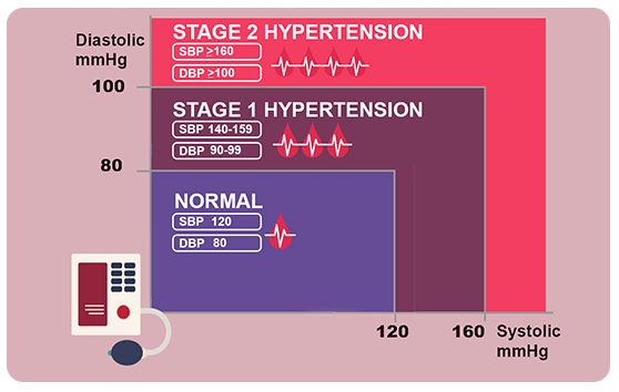 Blood pressure rate hypertension