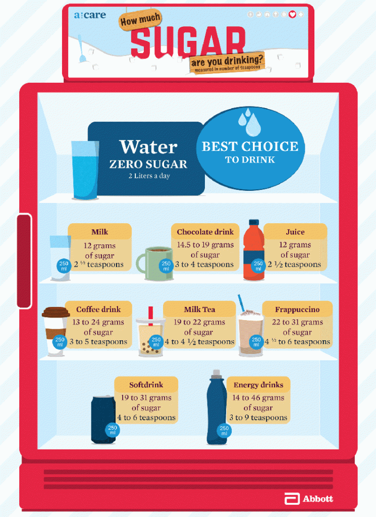amount of sugar in drinks