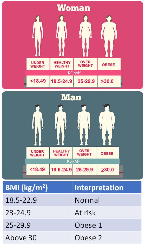 Body mass index (BMI) woman and man